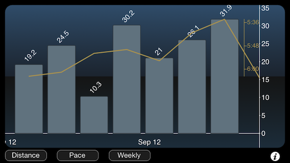 Graph of Long Runs